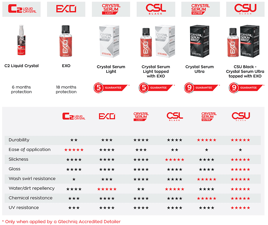 Gtechniq-Coating-Comparison-Table